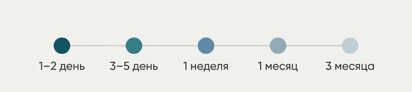 Сроки восстановления после фракционной шлифовки
